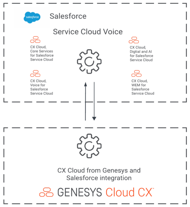 Présentation de CX Cloud de Genesys et Salesforce Genesys Cloud