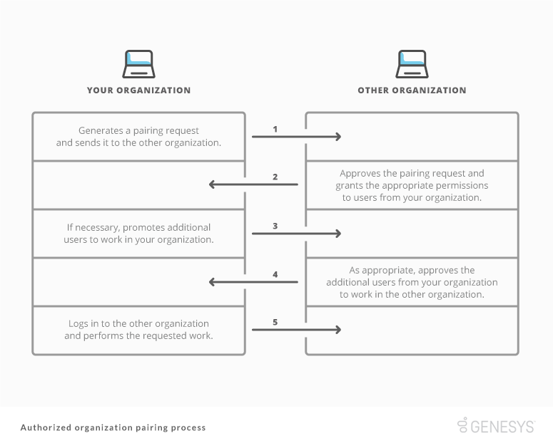 Comprendre Le Processus De Couplage Genesys Cloud Resource Center